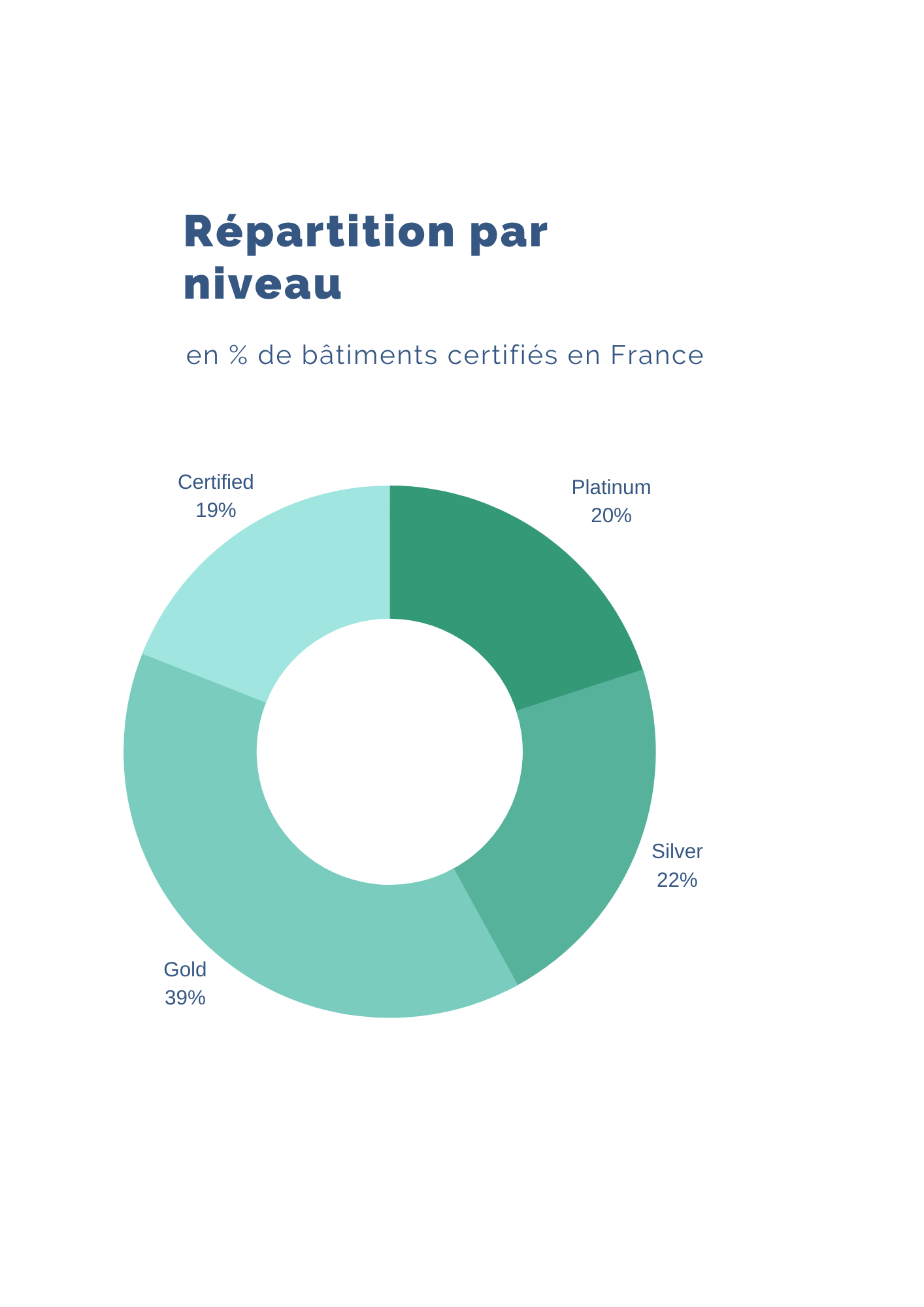 Répartition par niveau