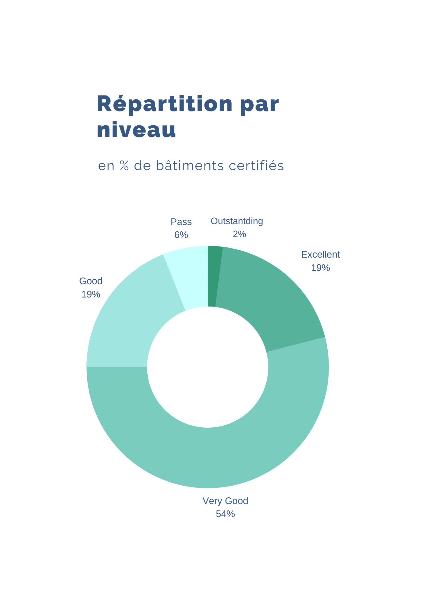 Répartition par niveau