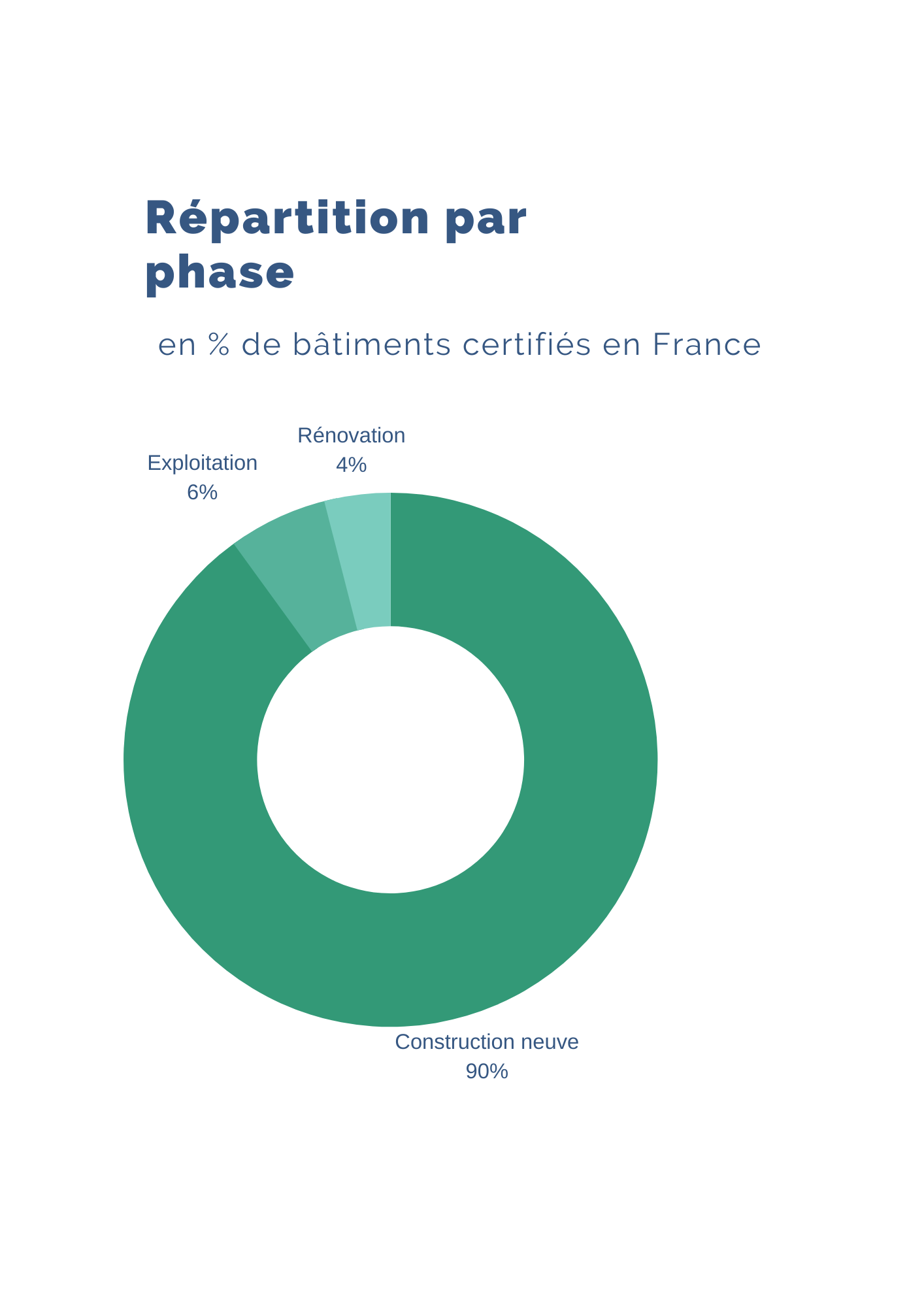 Répartition par phase