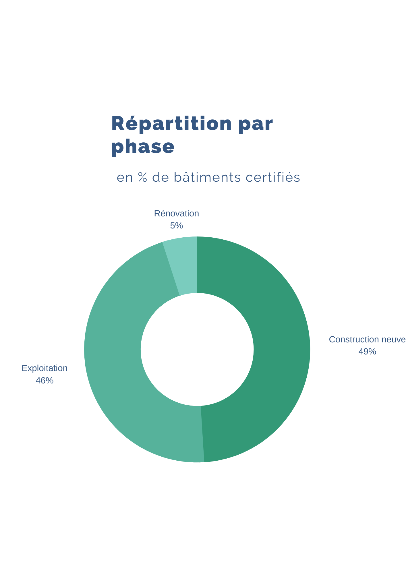 Répartition par phase