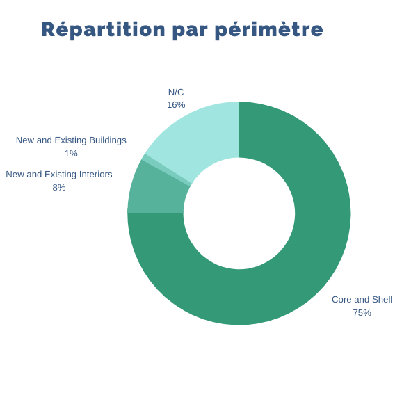 Périmètre WELL Périmètre WELL