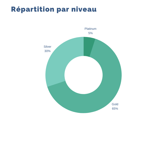 Niveaux WELL Niveaux WELL