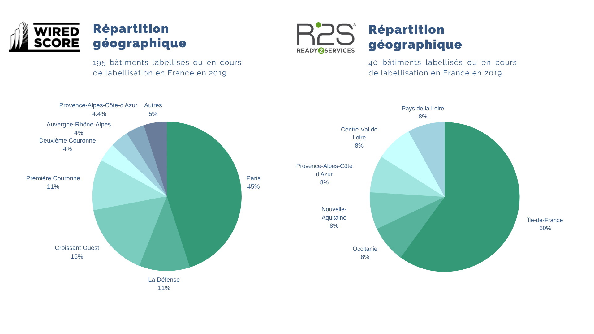 Analyse Wiredscore et R2S
