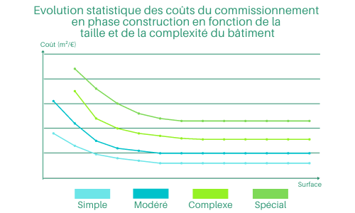 Coûts du Commissionning Coûts du Commissionning