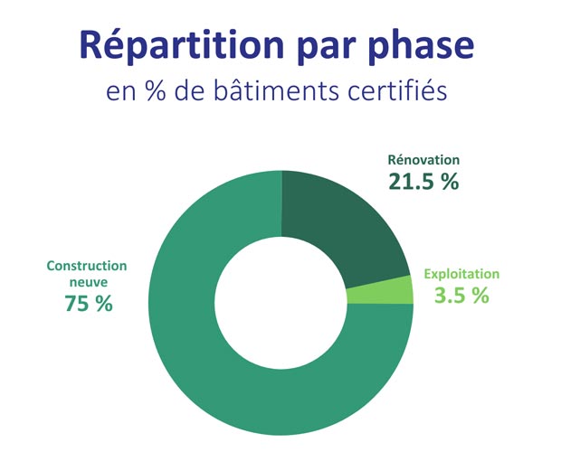 Répartition-par-phase batiments certifié NF habitat HQE