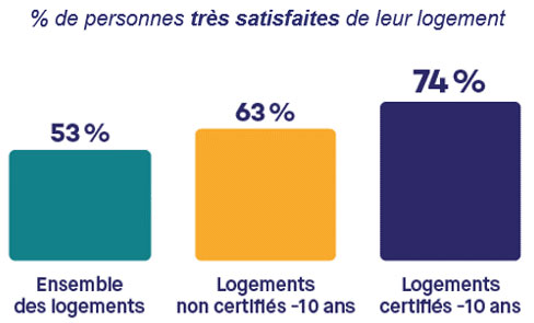 personnes-satisfaites qualitel stats