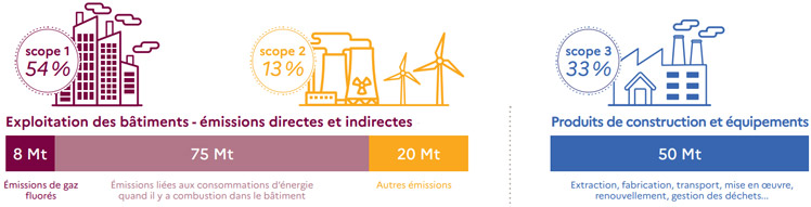 exploitation-batiment décarbonation du cycle de vie du bâtiment