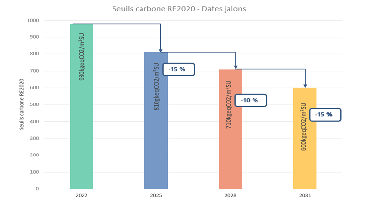 seuils carbone RE2020