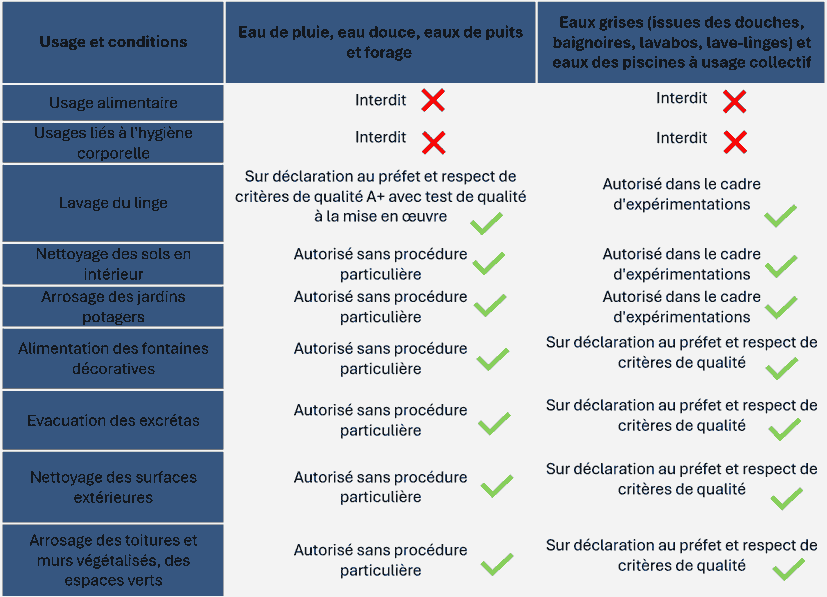 eau-usage-batiment Gestion de l’eau dans l’aménagement et le bâtiment durables