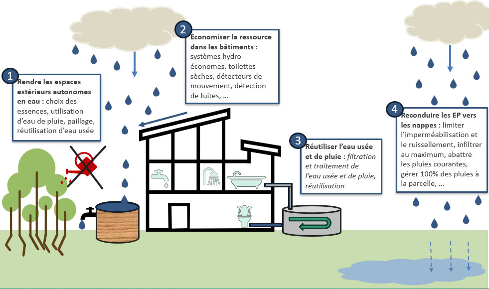 gestion-eau-durable-batiment stratégie gestion eau batiment durable