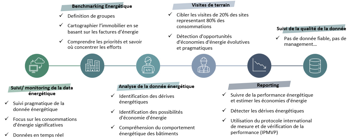 bencmarking energétique management energetique