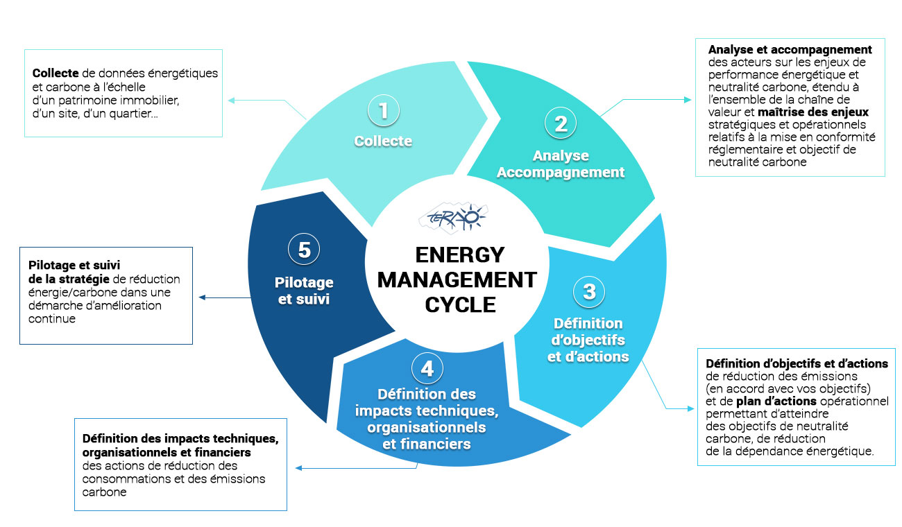 cycle energy management