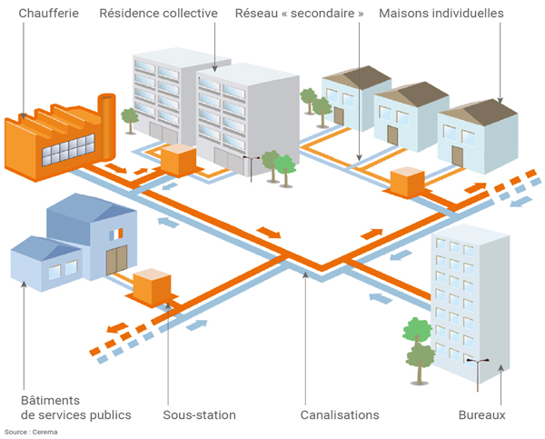 reseau chaleur froid urbain